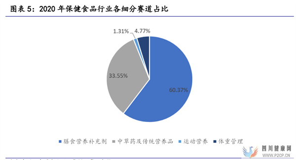 保健食品行業(yè)研究保健食品增長有動力,推薦關(guān)注中、下游環(huán)節(jié)(圖3)