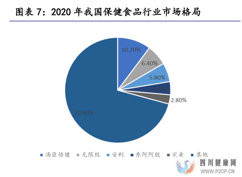 保健食品行業(yè)研究保健食品增長有動力,推薦關(guān)注中、下游環(huán)節(jié)(圖4)
