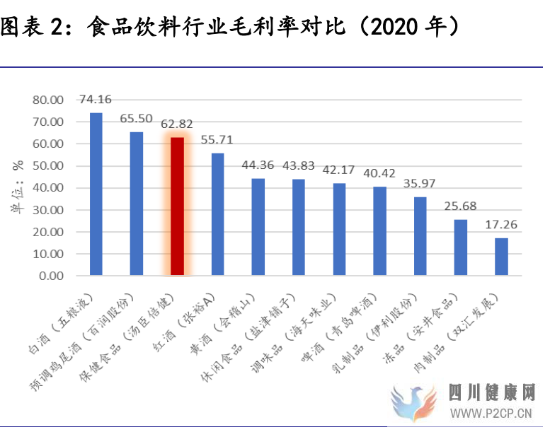 保健食品行業(yè)研究保健食品增長有動力,推薦關(guān)注中、下游環(huán)節(jié)(圖2)