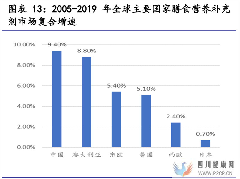 保健食品行業(yè)研究保健食品增長有動力,推薦關(guān)注中、下游環(huán)節(jié)(圖6)