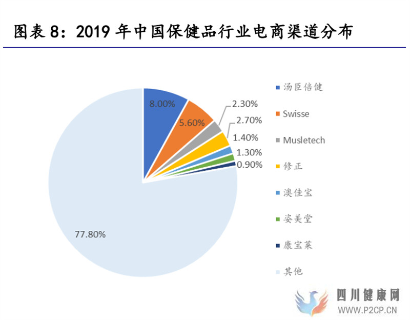 保健食品行業(yè)研究保健食品增長有動力,推薦關(guān)注中、下游環(huán)節(jié)(圖5)