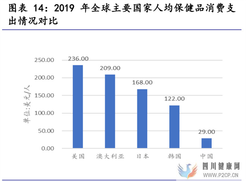 保健食品行業(yè)研究保健食品增長有動力,推薦關(guān)注中、下游環(huán)節(jié)(圖7)