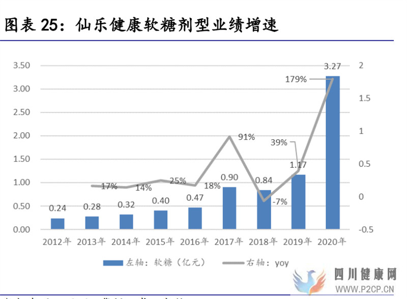 保健食品行業(yè)研究保健食品增長有動力,推薦關(guān)注中、下游環(huán)節(jié)(圖11)