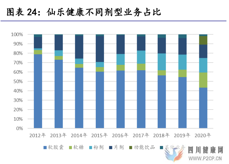 保健食品行業(yè)研究保健食品增長有動力,推薦關(guān)注中、下游環(huán)節(jié)(圖10)