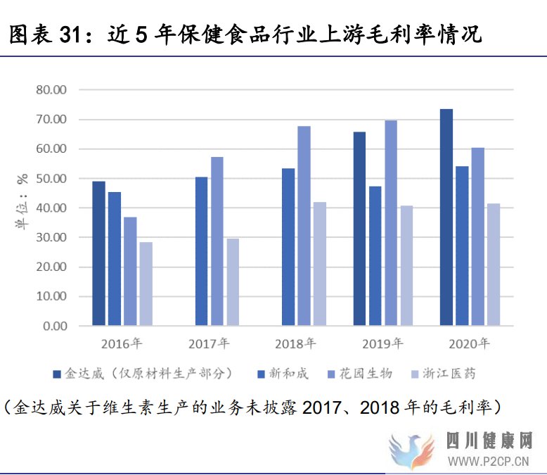 保健食品行業(yè)研究保健食品增長有動力,推薦關(guān)注中、下游環(huán)節(jié)(圖12)