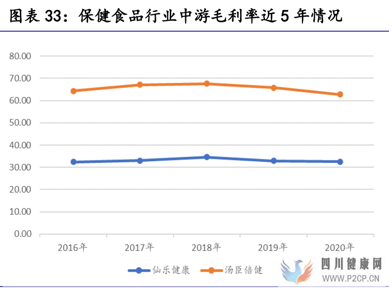 保健食品行業(yè)研究保健食品增長有動力,推薦關(guān)注中、下游環(huán)節(jié)(圖13)