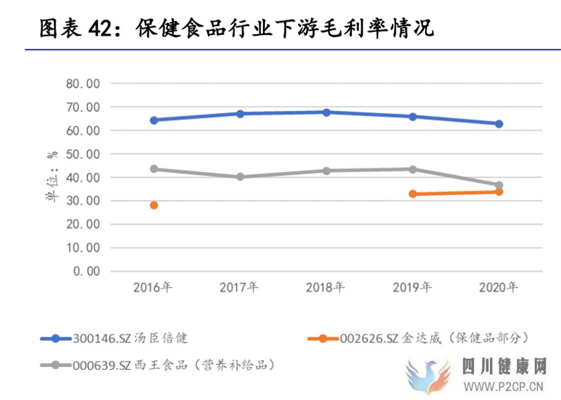 保健食品行業(yè)研究保健食品增長有動力,推薦關(guān)注中、下游環(huán)節(jié)(圖15)