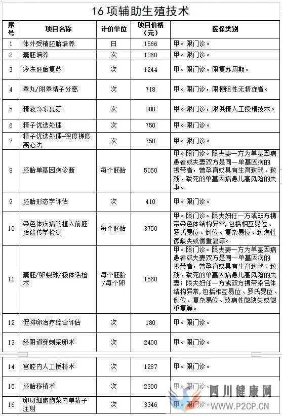 全國首次!試管嬰兒費用納入醫保報銷(圖3)