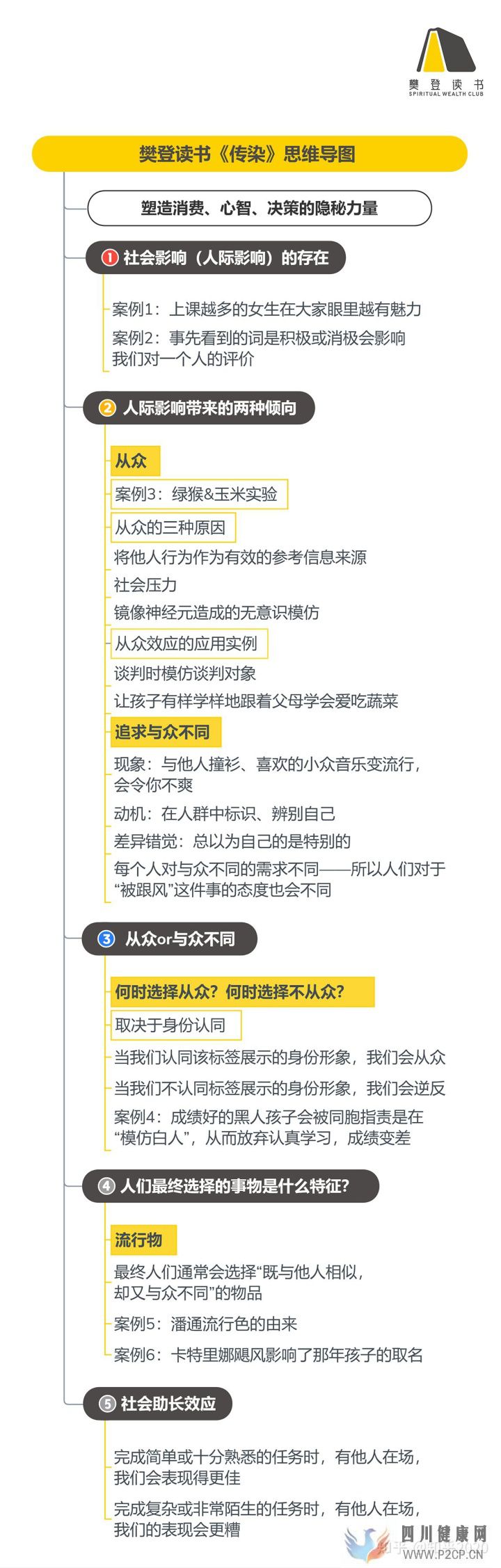《傳染》(來源,樊登讀書)(圖5) 《傳染》(來源,樊登讀書)(圖5)