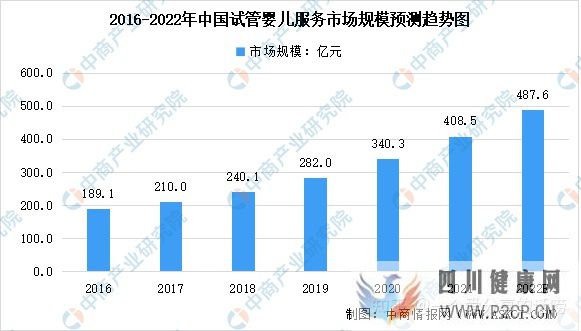 轉載2022年中國試管嬰兒及第三代試管嬰兒服務市場...(圖1)