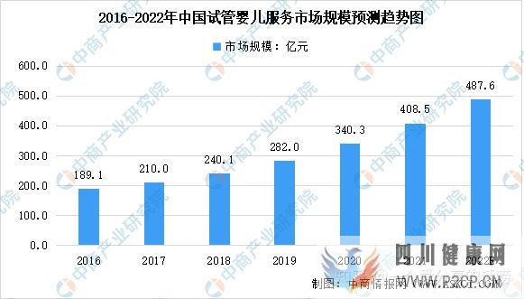 轉載2022年中國試管嬰兒及第三代試管嬰兒服務市場...(圖2)
