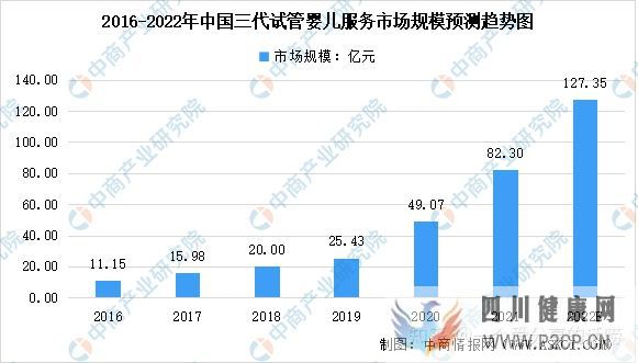 轉載2022年中國試管嬰兒及第三代試管嬰兒服務市場...(圖4)