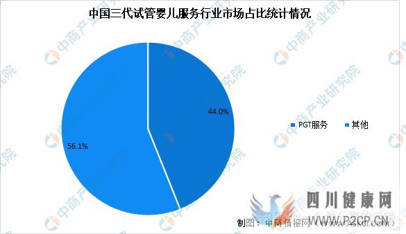 轉載2022年中國試管嬰兒及第三代試管嬰兒服務市場...(圖5)