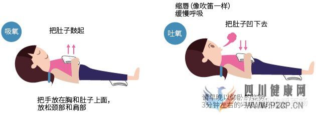 有效的呼吸方法(圖4)