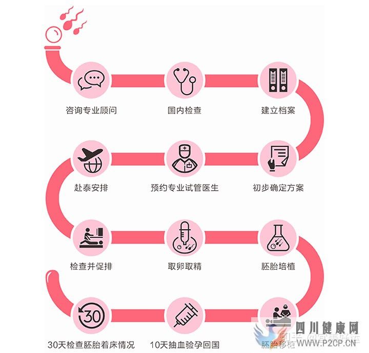12步看懂試管嬰兒全流程,不用在擔心不知道怎么做了...(第二代試管嬰兒怎么做的全過程)(圖1) 12步看懂試管嬰兒全流程,不用在擔心不知道怎么做了...(第二代試管嬰兒怎么做的全過程)(圖1)