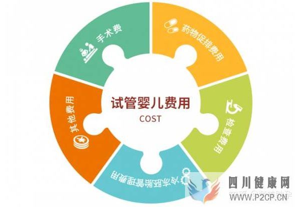 美國第三代試管嬰兒費用是多少,成功率多高(美國做試管嬰兒的全部費用大概是多少)(圖2)