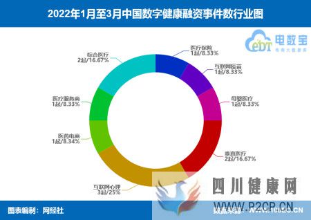 榜單《2022年Q1數字健康融資榜》12起融資額約14.7億元(試管嬰兒90%不是自己的)(圖1)