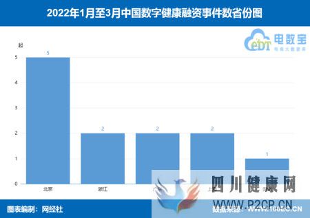 榜單《2022年Q1數字健康融資榜》12起融資額約14.7億元(試管嬰兒90%不是自己的)(圖2)