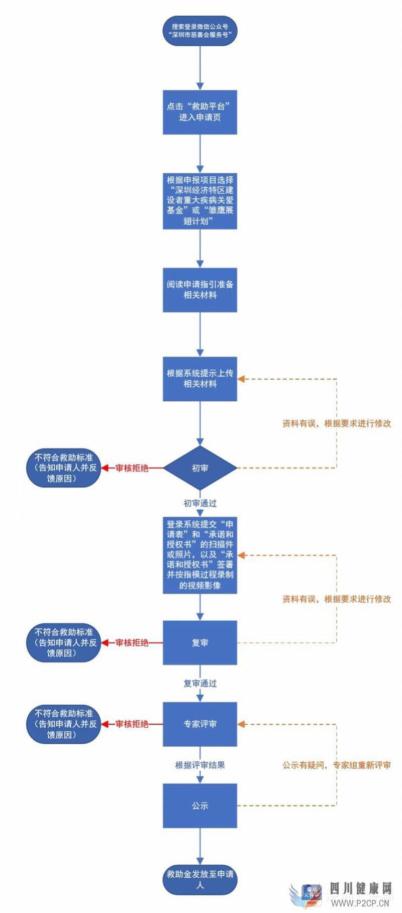深圳建設者重大疾病關愛基金開放申請，每人最高資助5萬元(圖1)