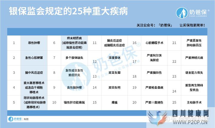 120種重大疾病究竟有哪些(圖3)