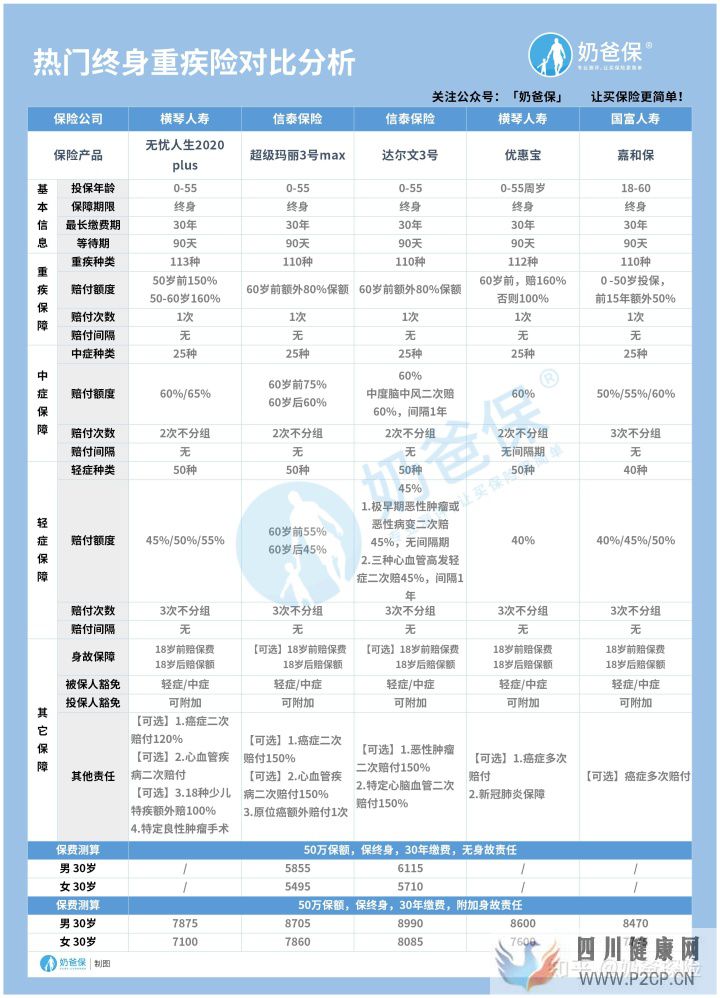 120種重大疾病究竟有哪些(圖8)