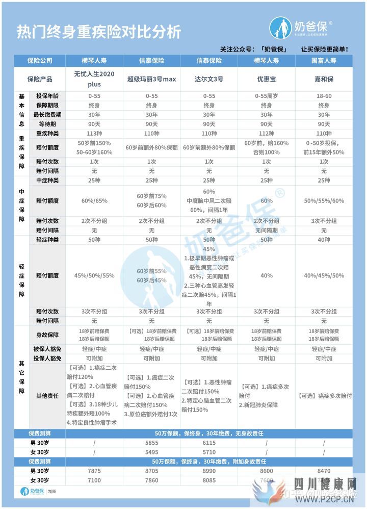 120種重大疾病究竟有哪些(圖9)