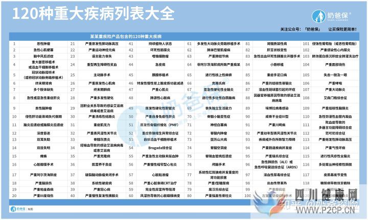 120種重大疾病究竟有哪些(圖1)