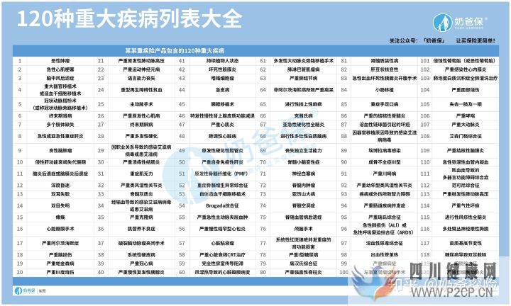 120種重大疾病究竟有哪些(圖2)