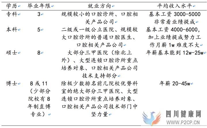 口腔醫學科普系列(一)高考專業選擇之口腔醫學(圖1) 口腔醫學科普系列(一)高考專業選擇之口腔醫學(圖1)