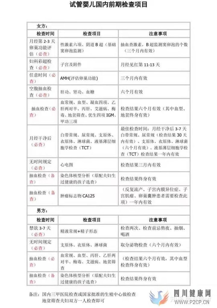 三分鐘帶你了解試管嬰兒全流程(試管嬰兒步驟過程詳細大概多久)(圖1)