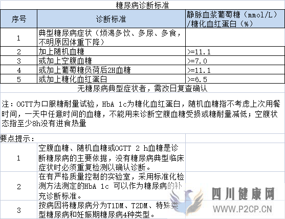 如何判斷自己是不是糖尿病，早期有哪些癥狀？(圖1)