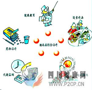 治療糖尿病還在用“五駕馬車”？現在已經有了更好的治療方法啦(圖2)