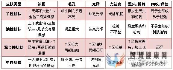 皮膚類型及特點(圖3) 皮膚類型及特點(圖3)