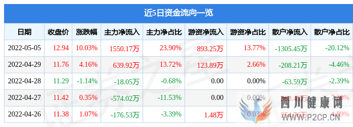 5月5日海普瑞漲停分析:口腔,肝素,醫藥概念熱股(圖1) 5月5日海普瑞漲停分析:口腔,肝素,醫藥概念熱股(圖1)