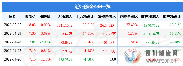 5月5日鷺燕醫藥漲停分析：醫藥商業，中藥，口腔概念熱股(圖1)