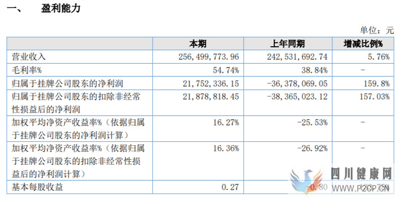 可恩口腔2021年凈利2175.23萬同比扭虧為盈本期公司深入進行內部管理提升(圖1)