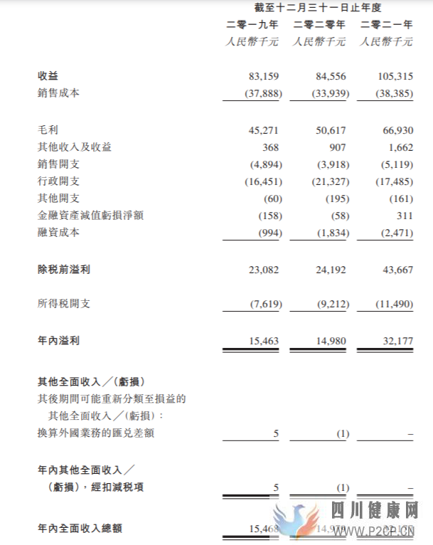 IPO中國口腔六闖港交所，收益過往完全依賴溫州業務(圖1)