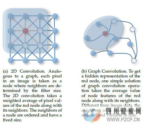 圖神經網絡(GraphNeuralNetworks,GNN)綜述(圖44) 圖神經網絡(GraphNeuralNetworks,GNN)綜述(圖44)