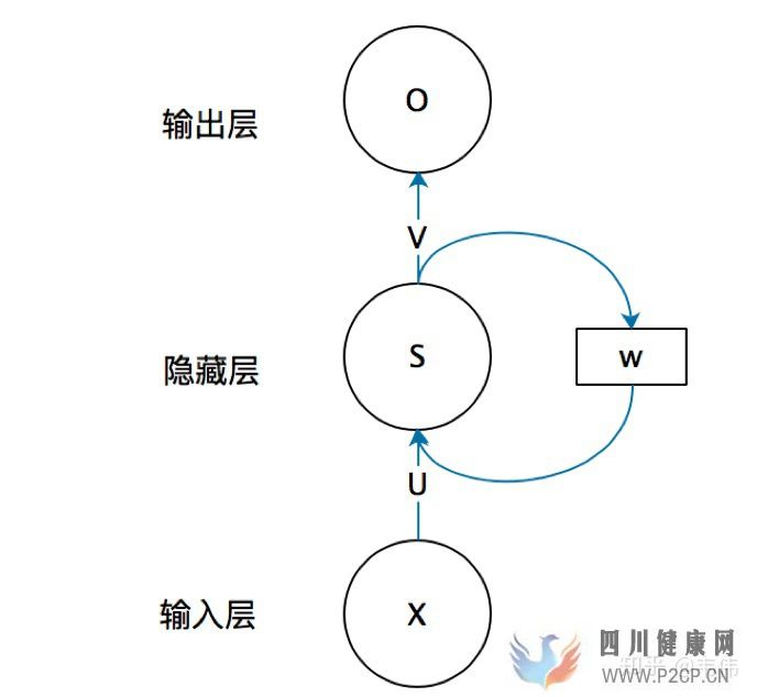 史上最詳細循環(huán)神經(jīng)網(wǎng)絡講解(RNNLSTMGRU)(圖2)
