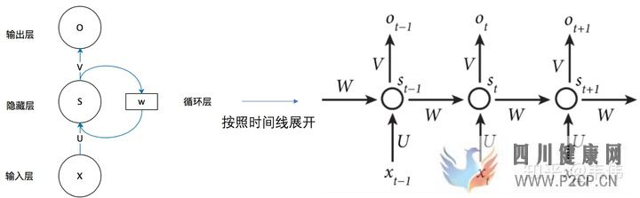 史上最詳細循環(huán)神經(jīng)網(wǎng)絡講解(RNNLSTMGRU)(圖4)
