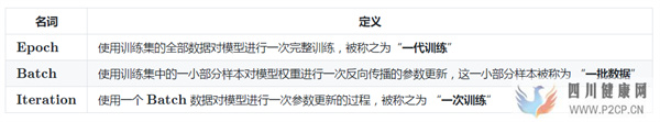 訓練神經網絡中最基本的三個概念Epoch,Batch(圖1)