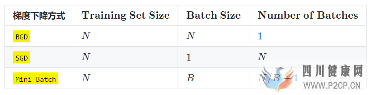 訓練神經網絡中最基本的三個概念Epoch,Batch(圖3)