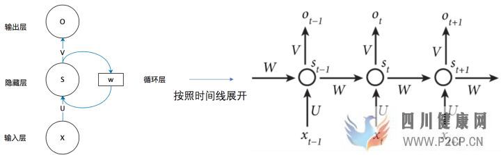 一文搞懂RNN(循環(huán)神經(jīng)網(wǎng)絡(luò))基礎(chǔ)篇(圖4)