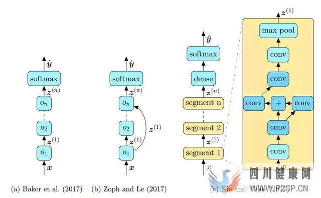 神經架構搜索方法知多少(圖1)