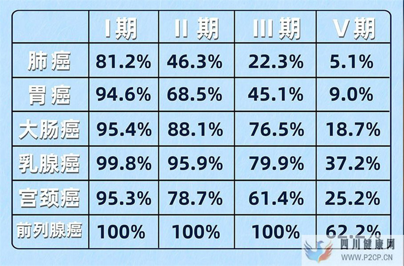為何年年體檢還得癌?防癌體檢怎么做?(圖1) 為何年年體檢還得癌?防癌體檢怎么做?(圖1)