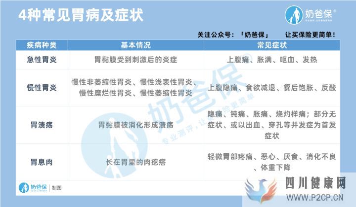 胃病(胃炎胃息肉胃潰瘍等)怎么投保(圖1)