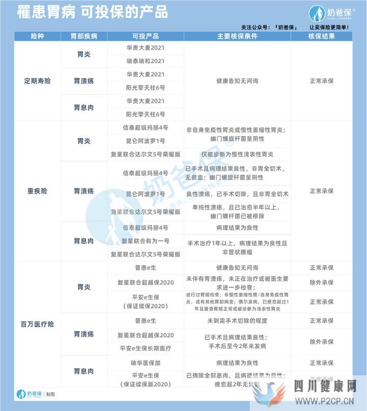 胃病(胃炎胃息肉胃潰瘍等)怎么投保(圖3)