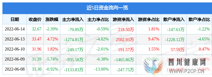 銳科激光6月14日主力資金凈賣出70.89萬元(圖1)
