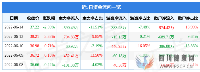 唯科科技6月14日主力資金凈賣出590.49萬(wàn)元(圖1)