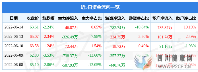 歐科億6月14日主力資金凈買入46.87萬元(圖1)